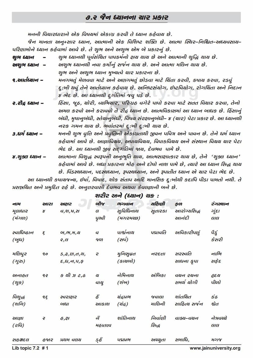 First page of Jain Dhyan Na Char Prakaro